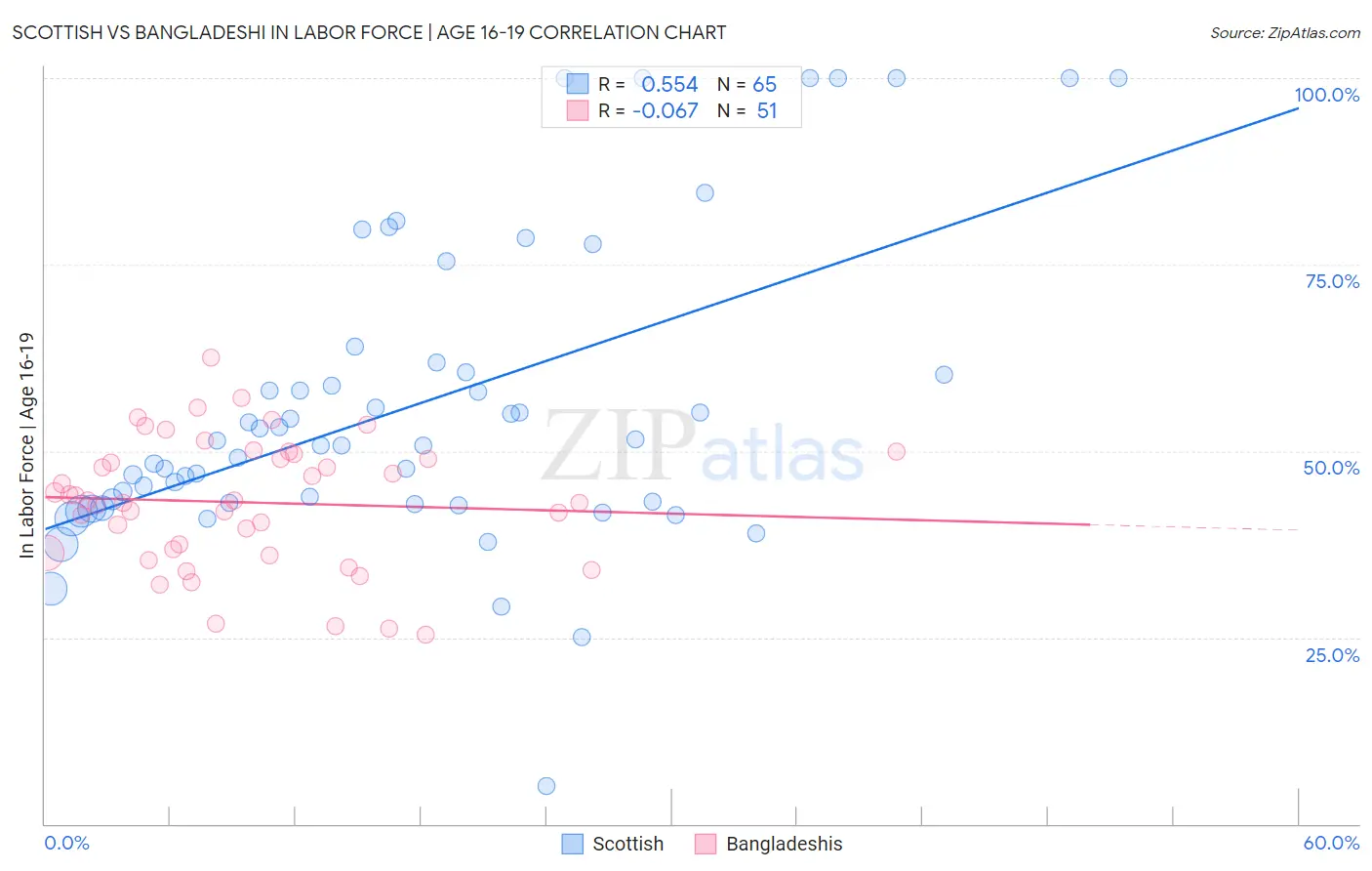 Scottish vs Bangladeshi In Labor Force | Age 16-19