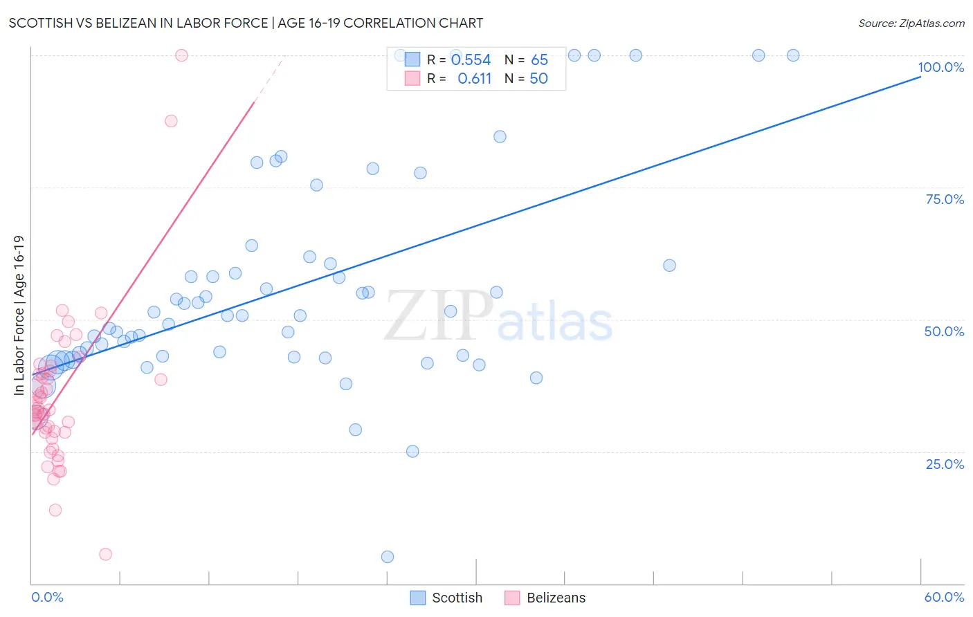 Scottish vs Belizean In Labor Force | Age 16-19