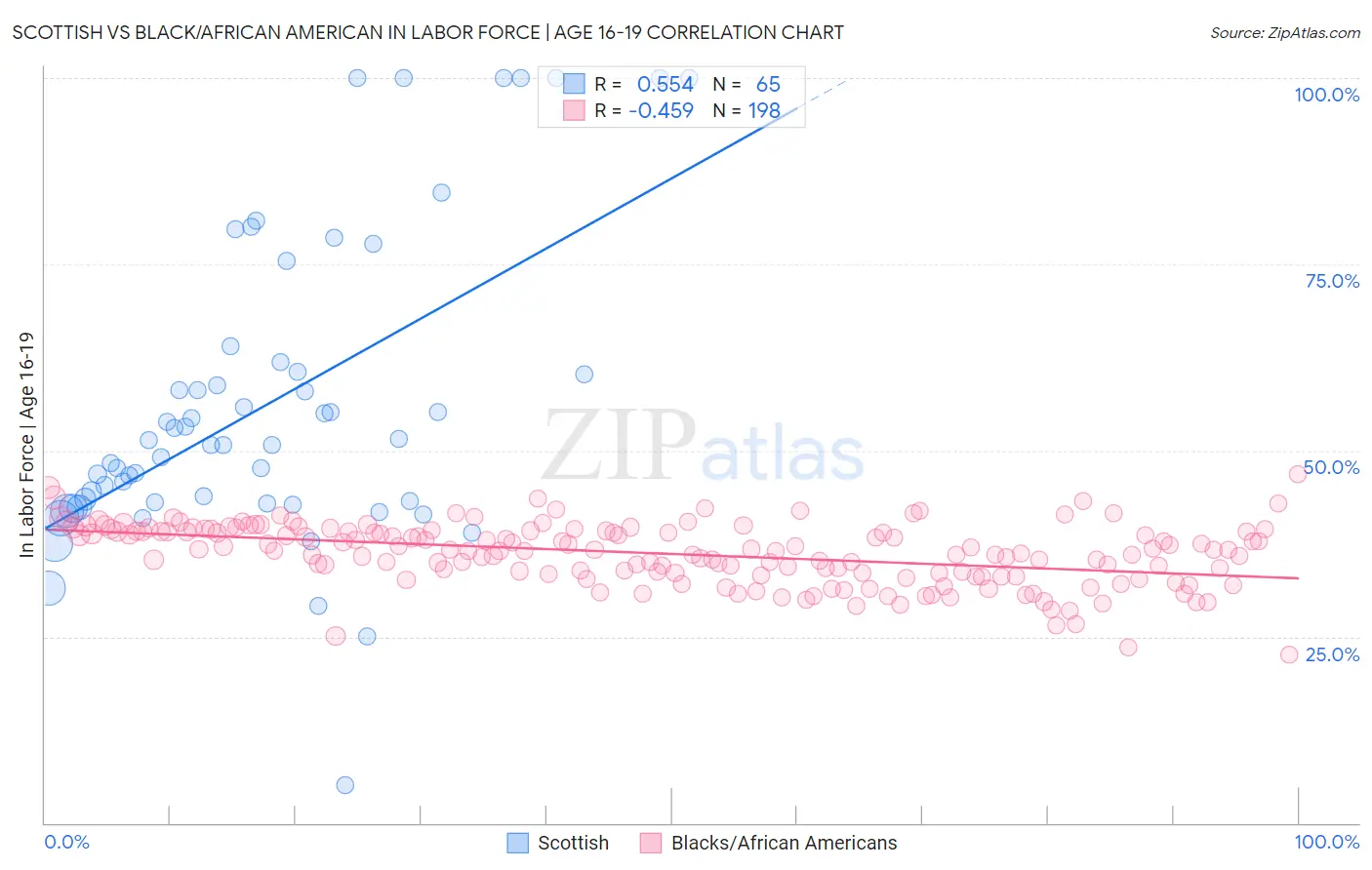 Scottish vs Black/African American In Labor Force | Age 16-19
