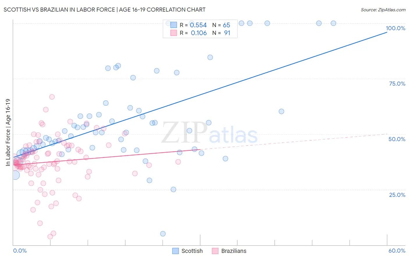 Scottish vs Brazilian In Labor Force | Age 16-19