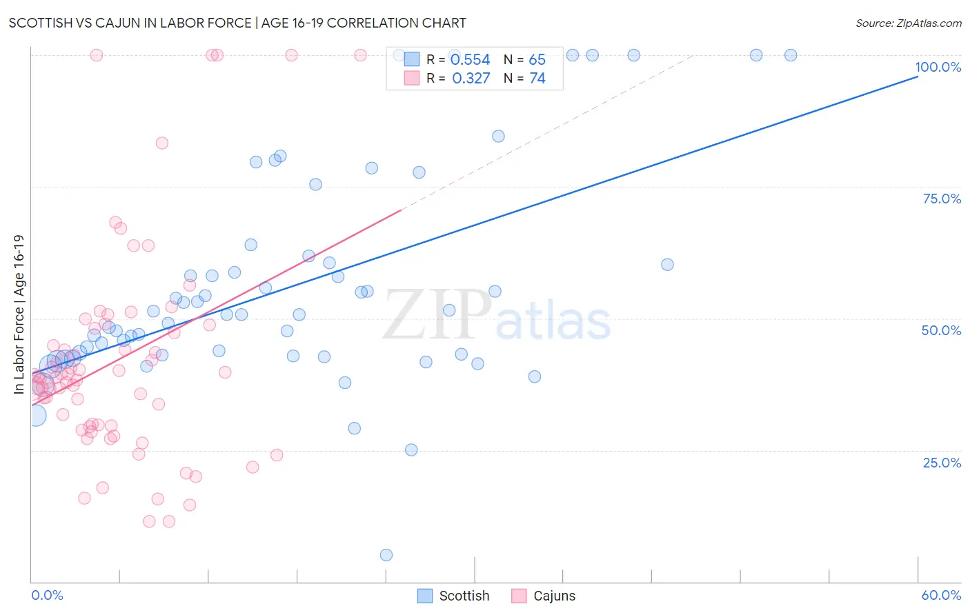 Scottish vs Cajun In Labor Force | Age 16-19