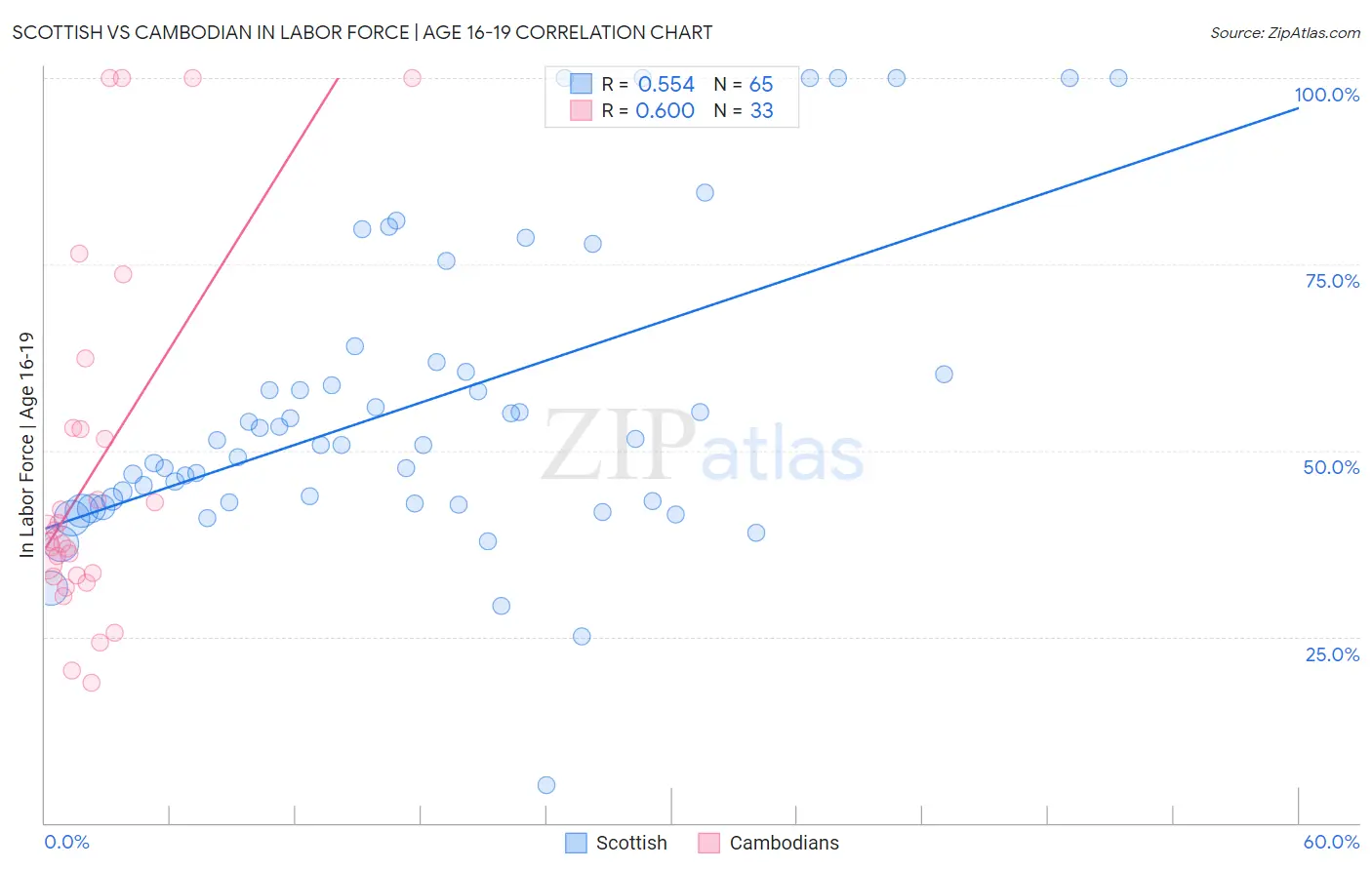 Scottish vs Cambodian In Labor Force | Age 16-19