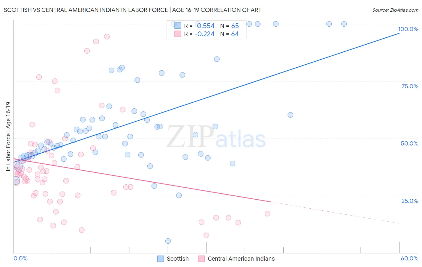 Scottish vs Central American Indian In Labor Force | Age 16-19