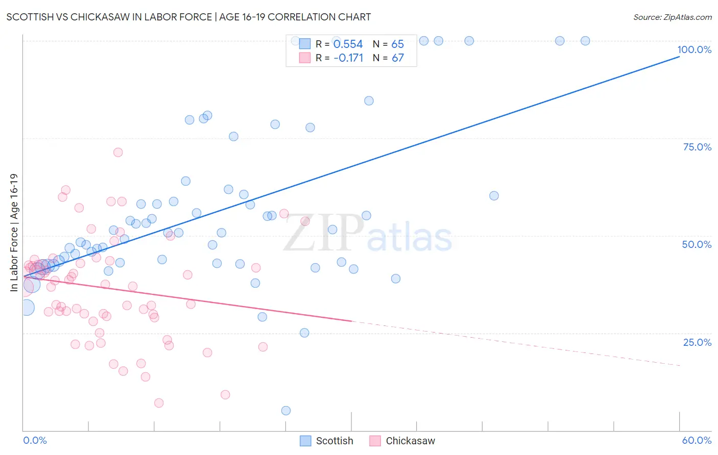 Scottish vs Chickasaw In Labor Force | Age 16-19