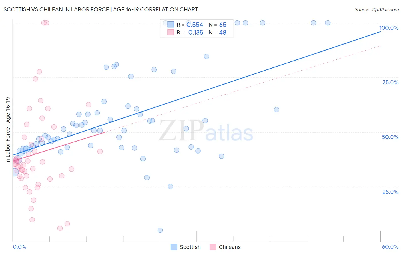 Scottish vs Chilean In Labor Force | Age 16-19