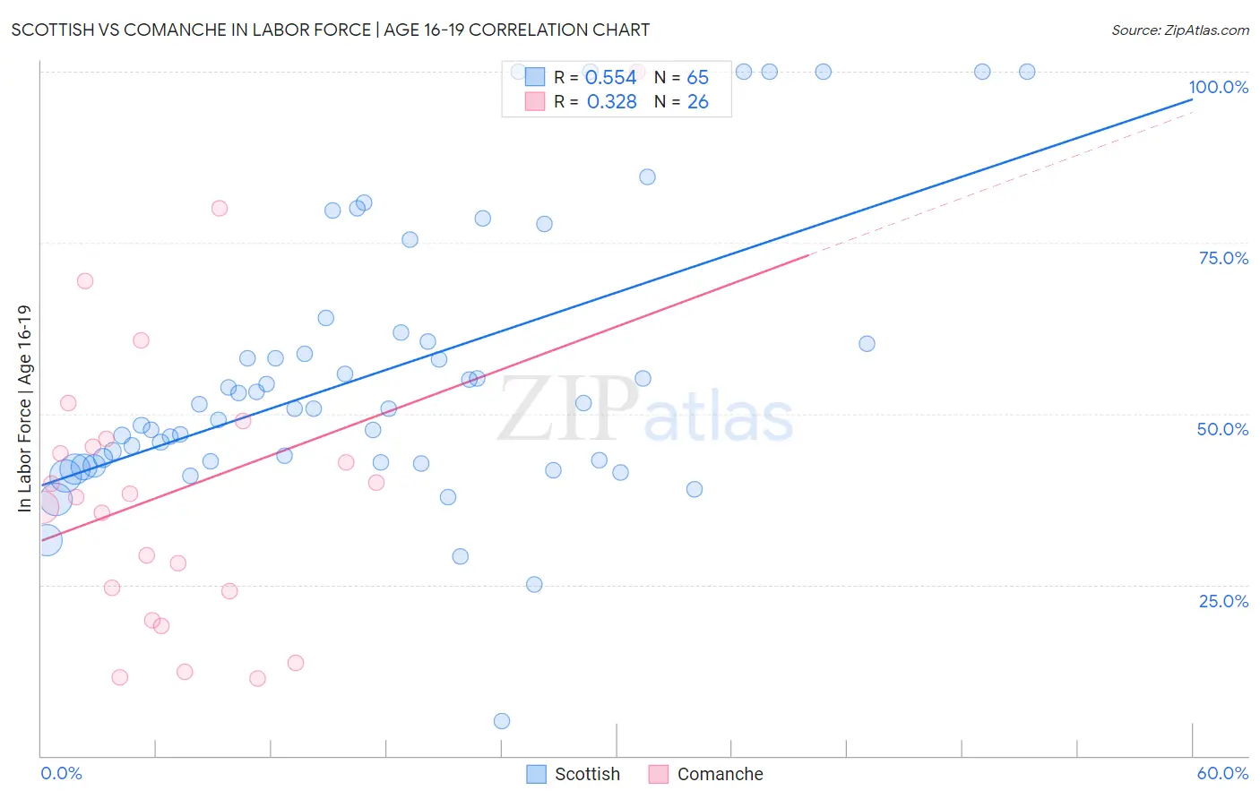 Scottish vs Comanche In Labor Force | Age 16-19