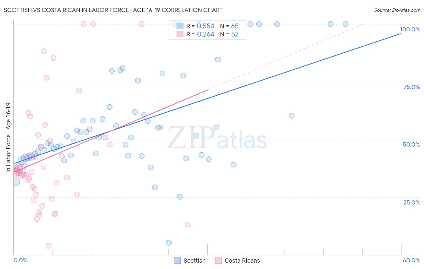 Scottish vs Costa Rican In Labor Force | Age 16-19