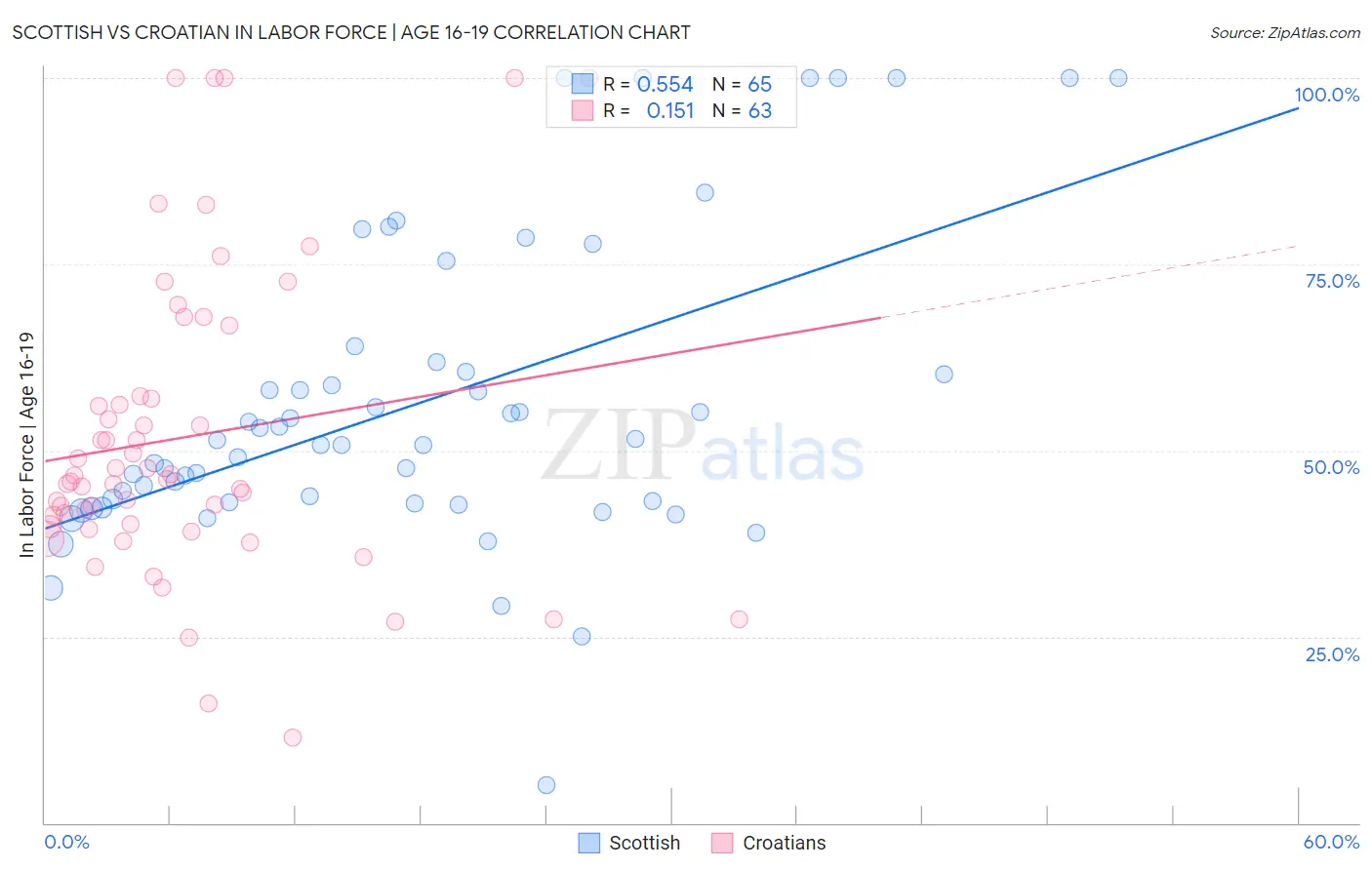 Scottish vs Croatian In Labor Force | Age 16-19