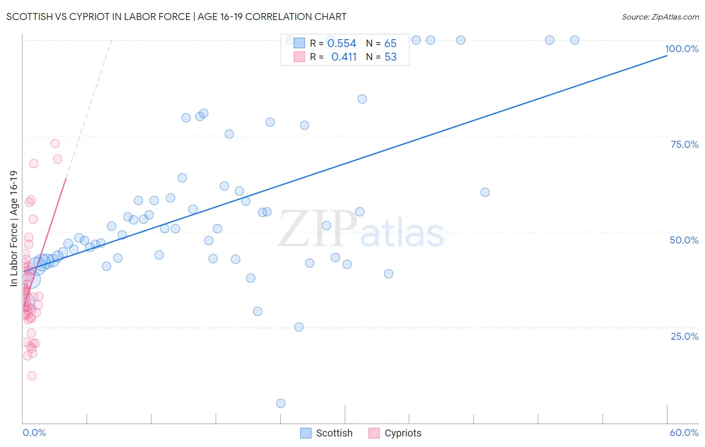 Scottish vs Cypriot In Labor Force | Age 16-19
