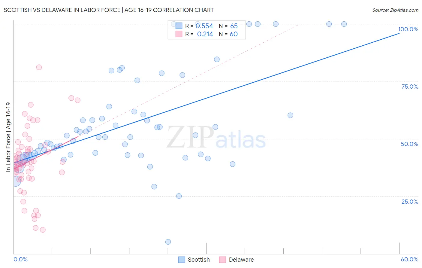 Scottish vs Delaware In Labor Force | Age 16-19