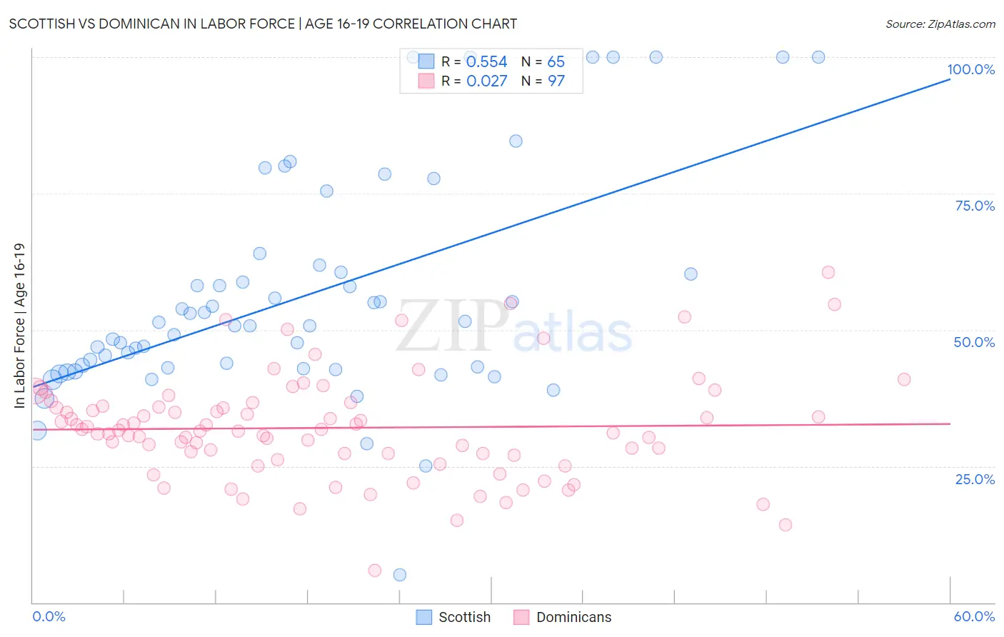 Scottish vs Dominican In Labor Force | Age 16-19