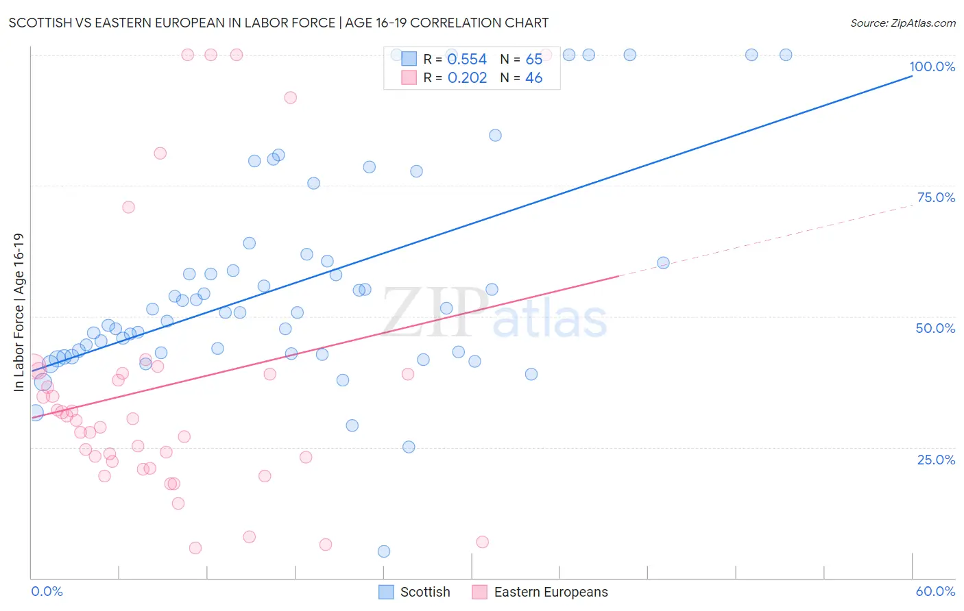 Scottish vs Eastern European In Labor Force | Age 16-19