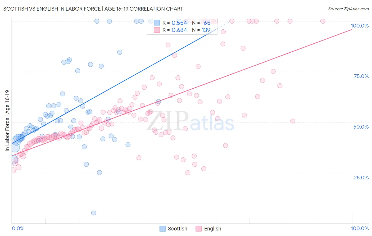 Scottish vs English In Labor Force | Age 16-19