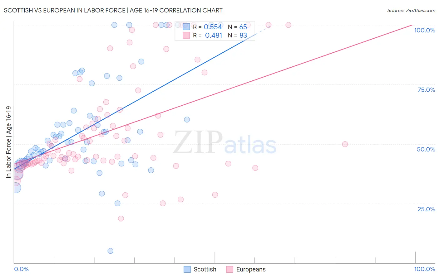 Scottish vs European In Labor Force | Age 16-19