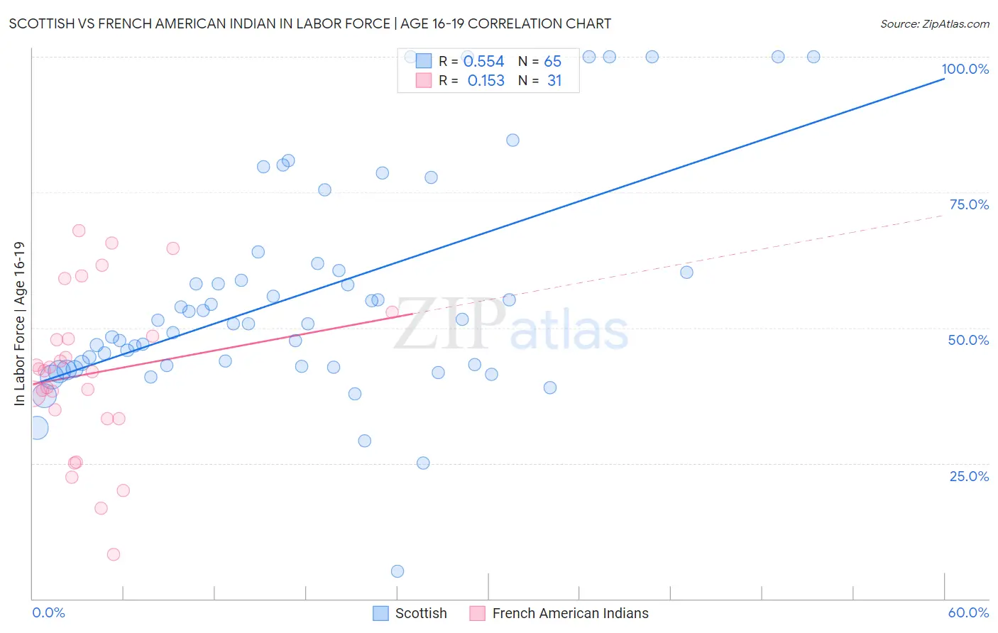 Scottish vs French American Indian In Labor Force | Age 16-19