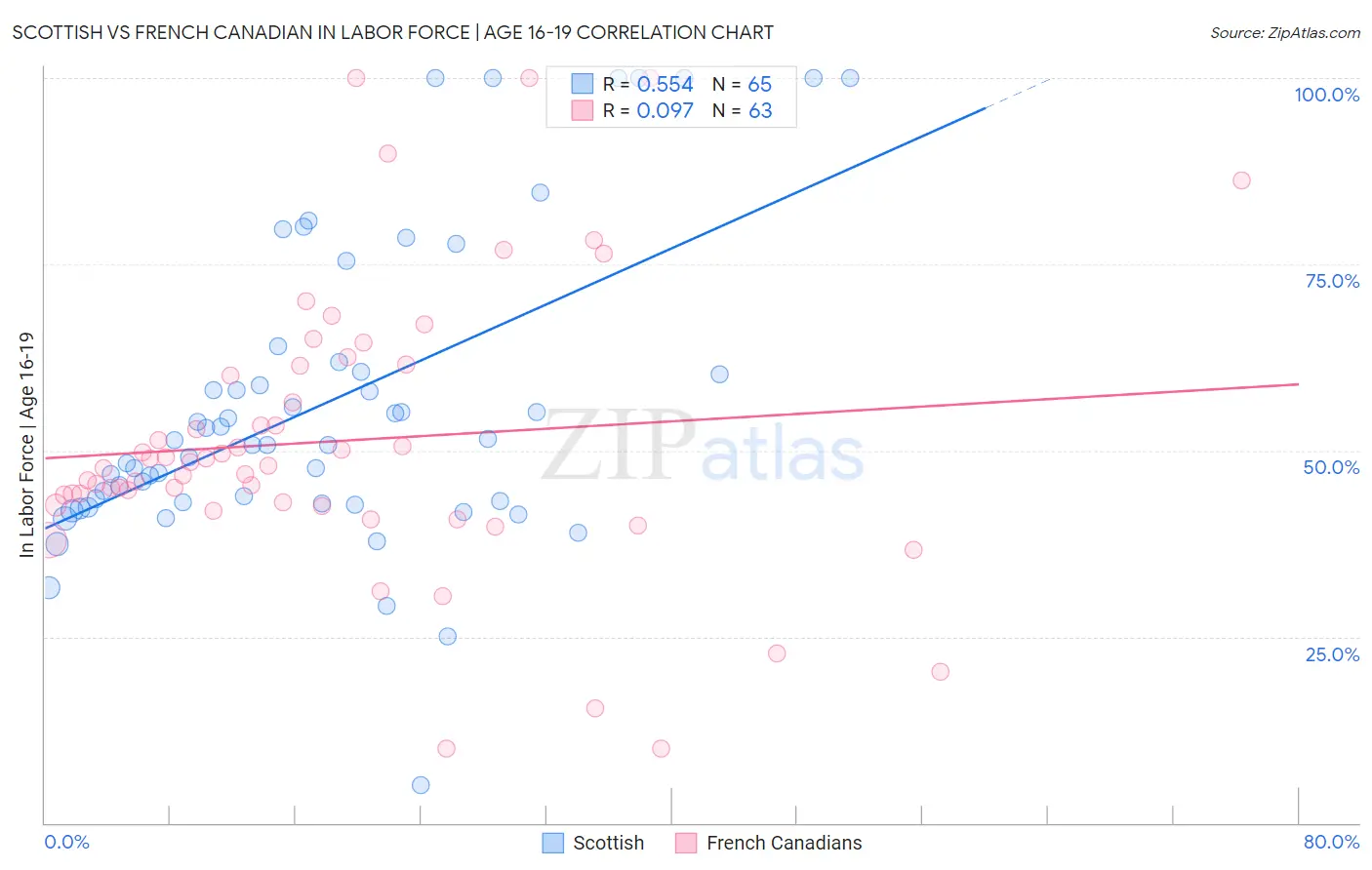 Scottish vs French Canadian In Labor Force | Age 16-19