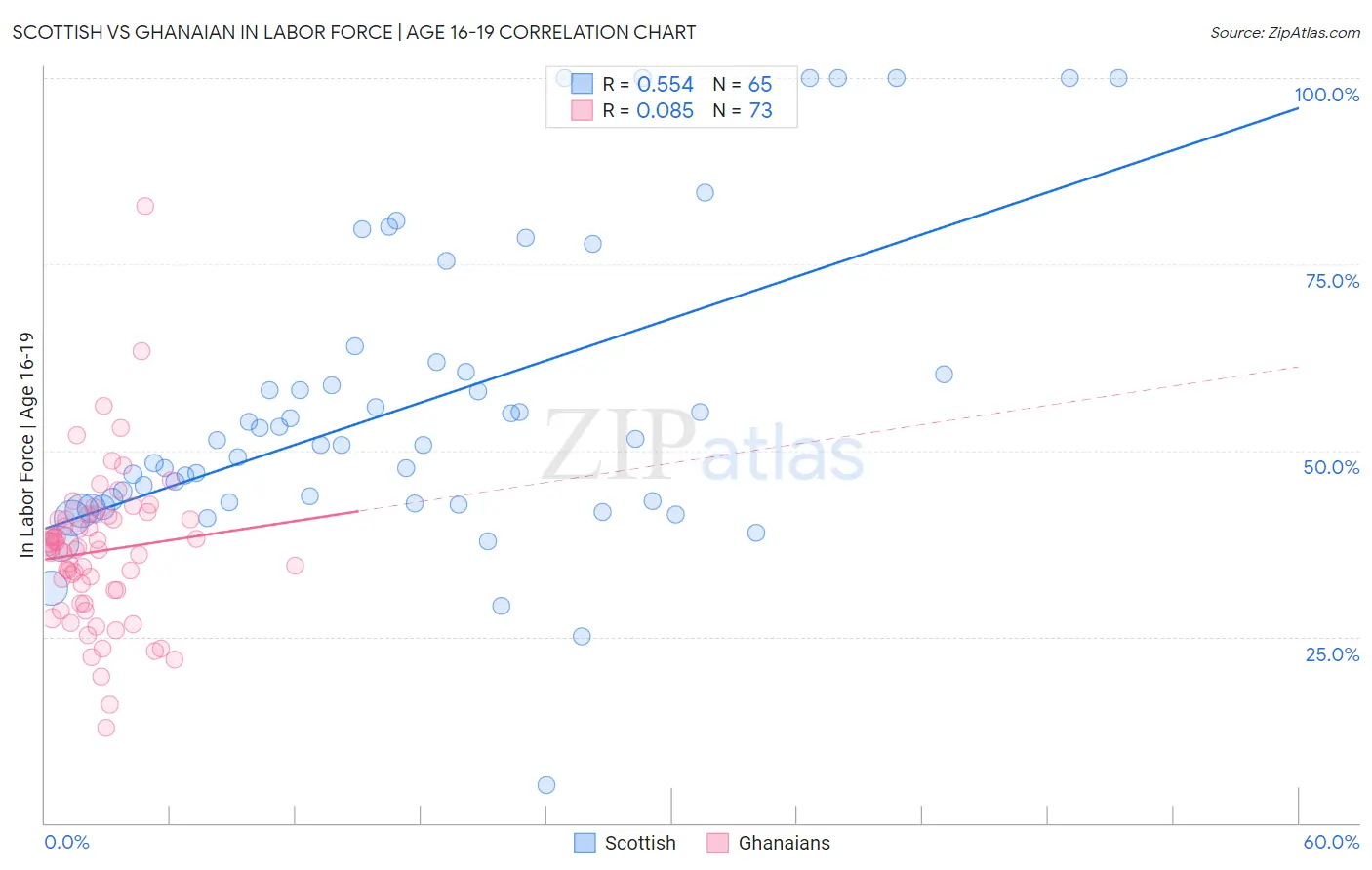 Scottish vs Ghanaian In Labor Force | Age 16-19