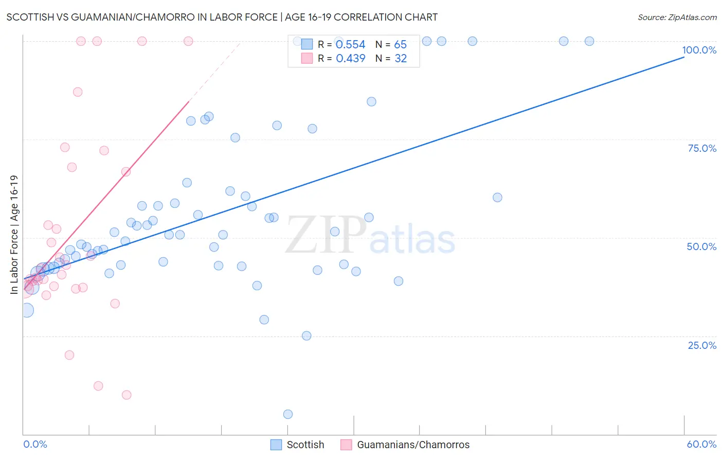 Scottish vs Guamanian/Chamorro In Labor Force | Age 16-19