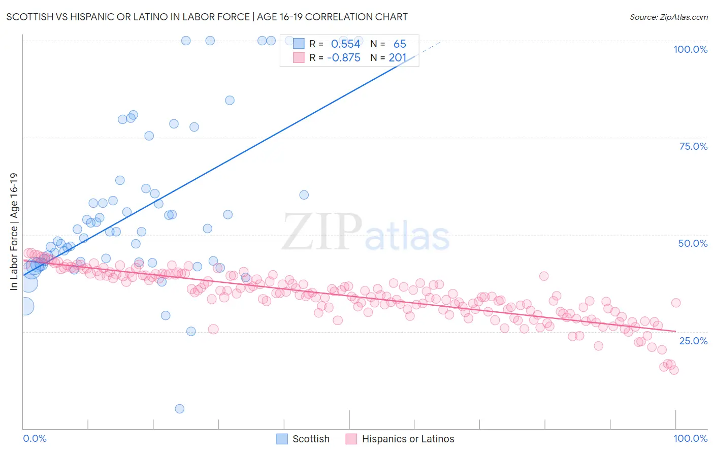 Scottish vs Hispanic or Latino In Labor Force | Age 16-19