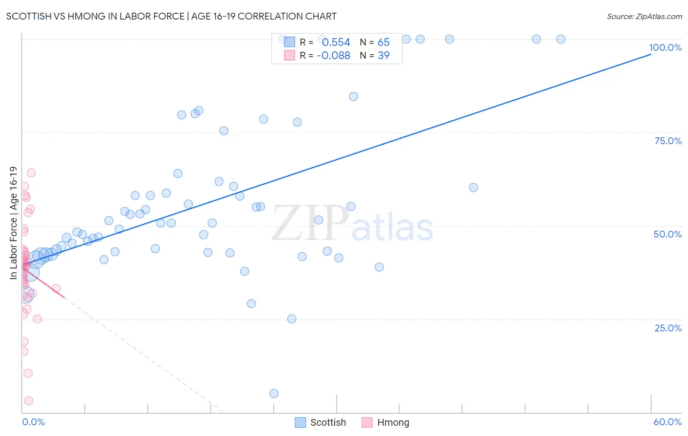 Scottish vs Hmong In Labor Force | Age 16-19