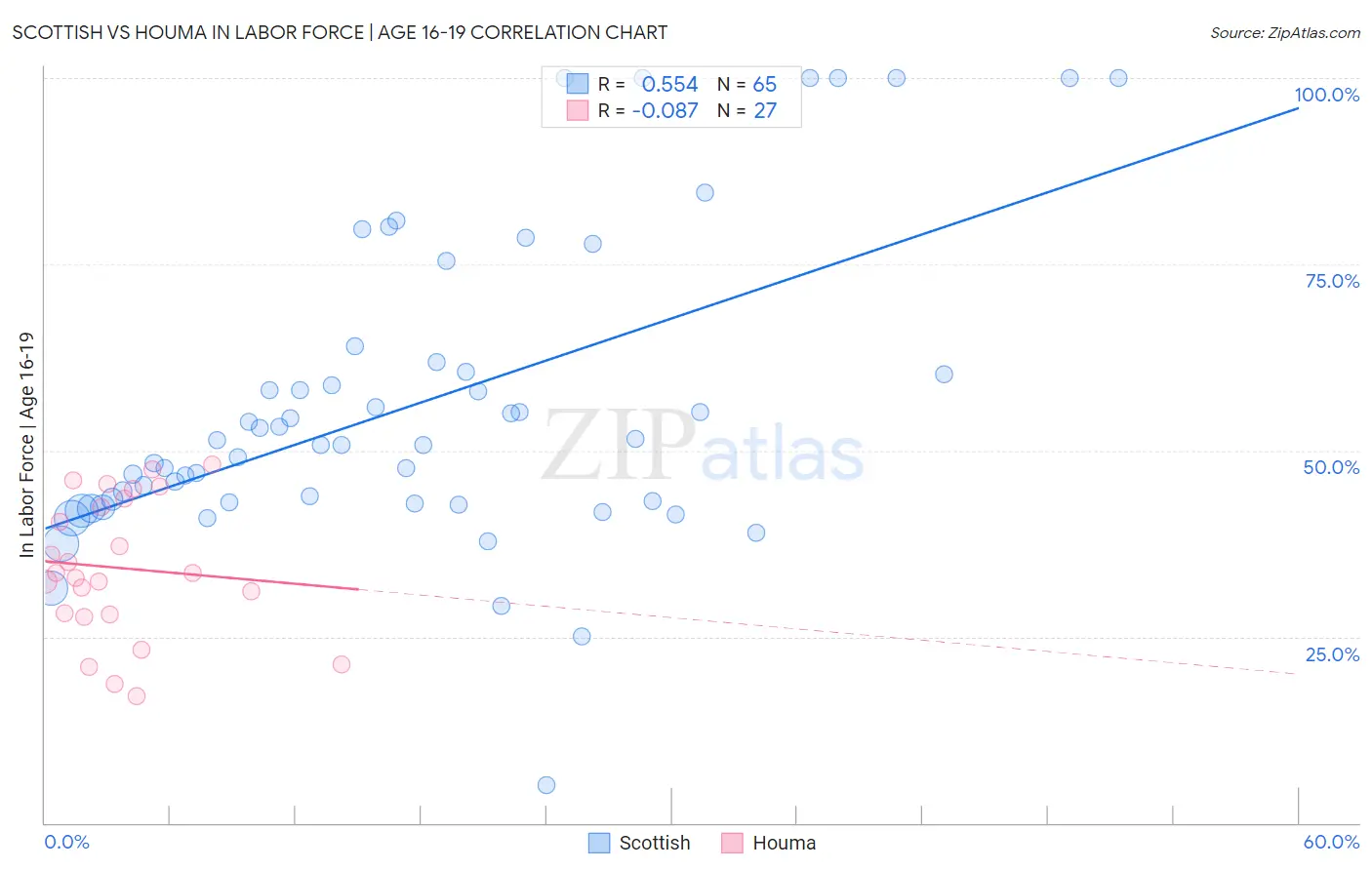 Scottish vs Houma In Labor Force | Age 16-19