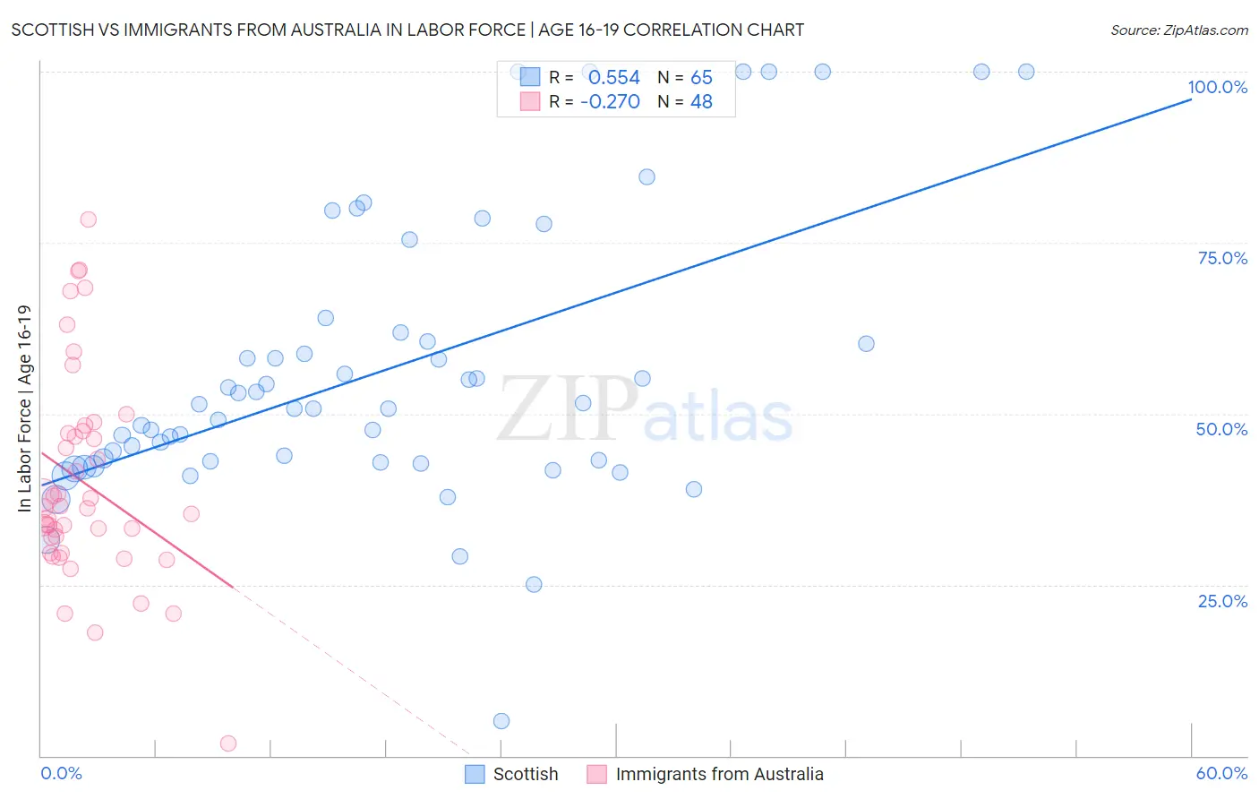 Scottish vs Immigrants from Australia In Labor Force | Age 16-19