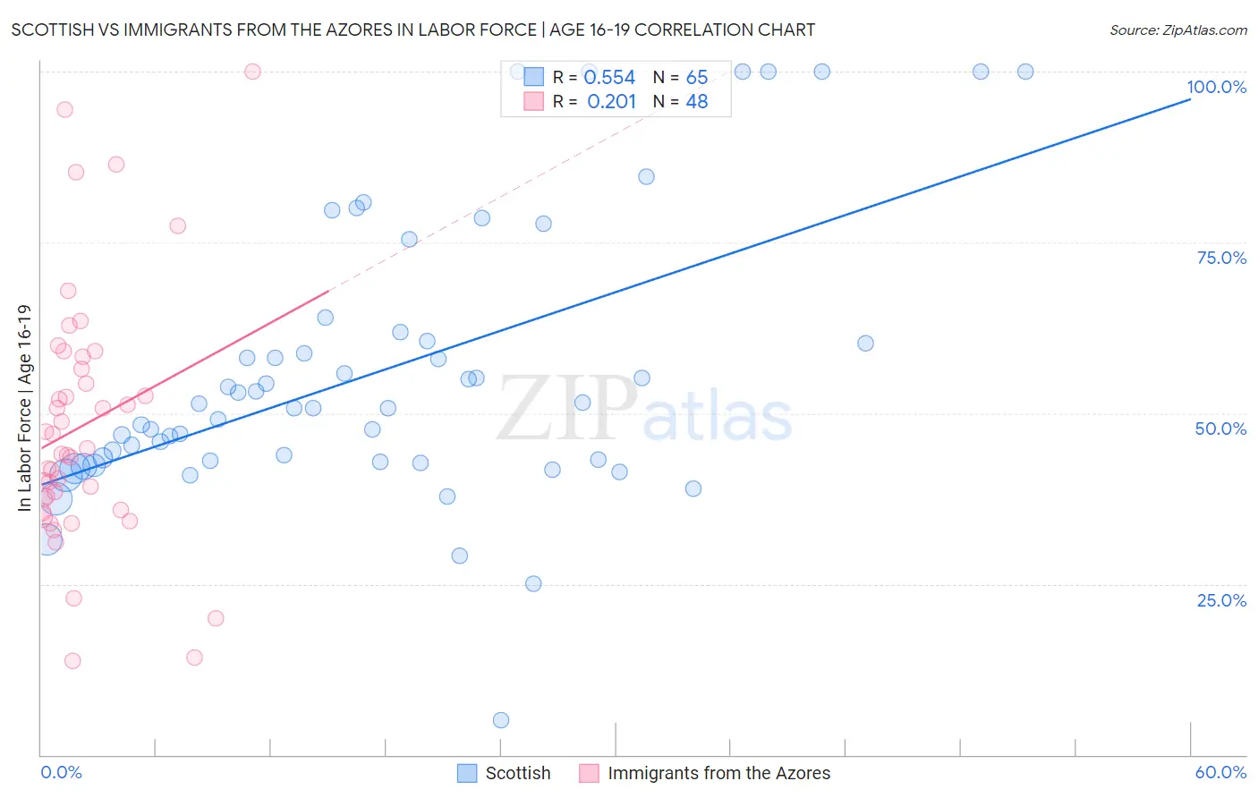 Scottish vs Immigrants from the Azores In Labor Force | Age 16-19
