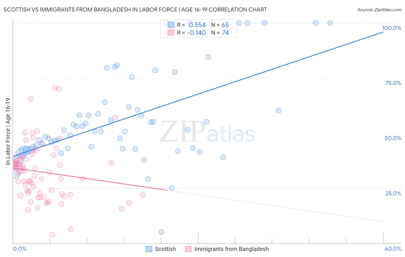 Scottish vs Immigrants from Bangladesh In Labor Force | Age 16-19