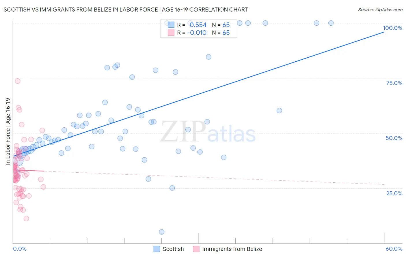 Scottish vs Immigrants from Belize In Labor Force | Age 16-19