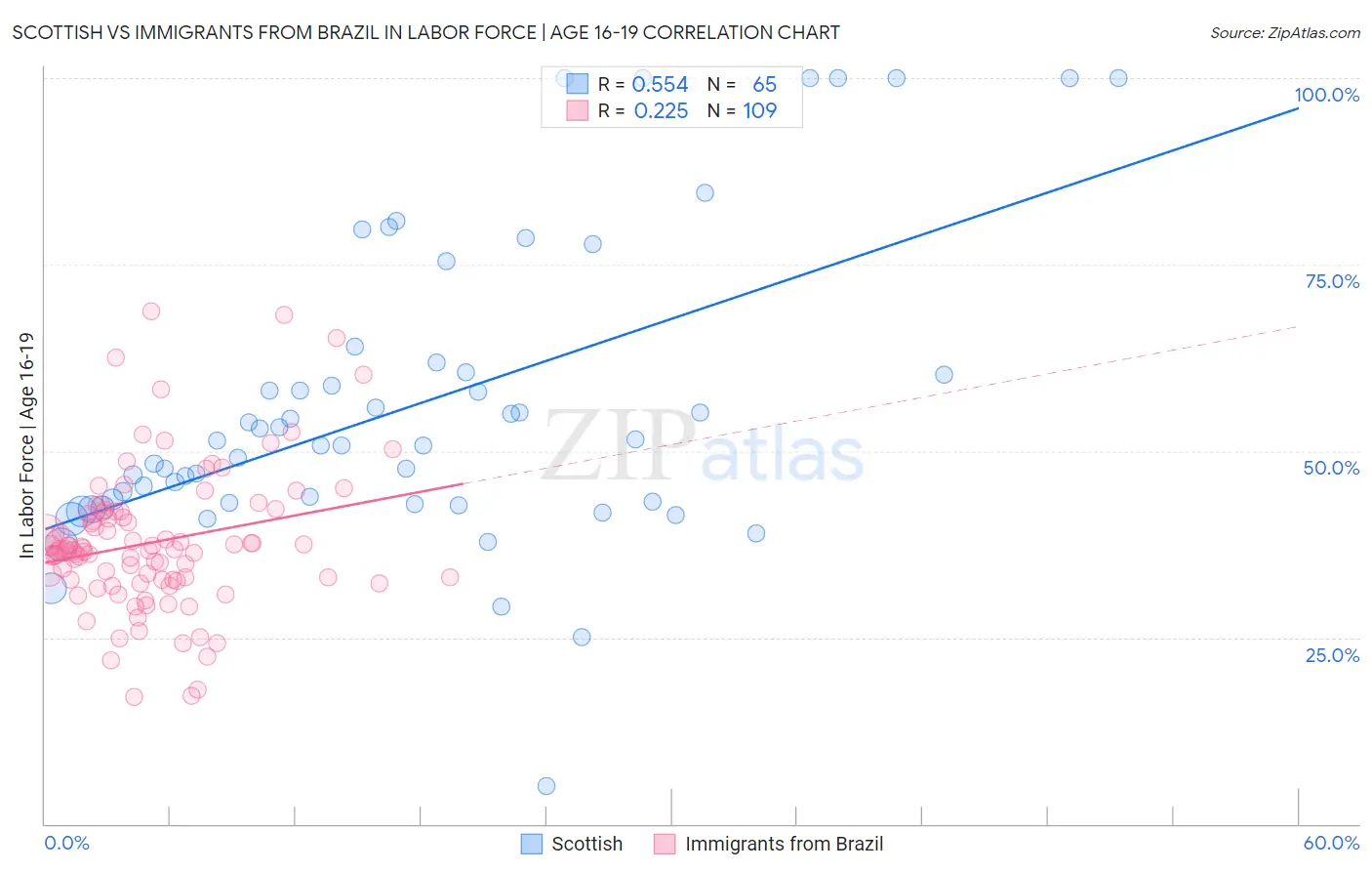 Scottish vs Immigrants from Brazil In Labor Force | Age 16-19