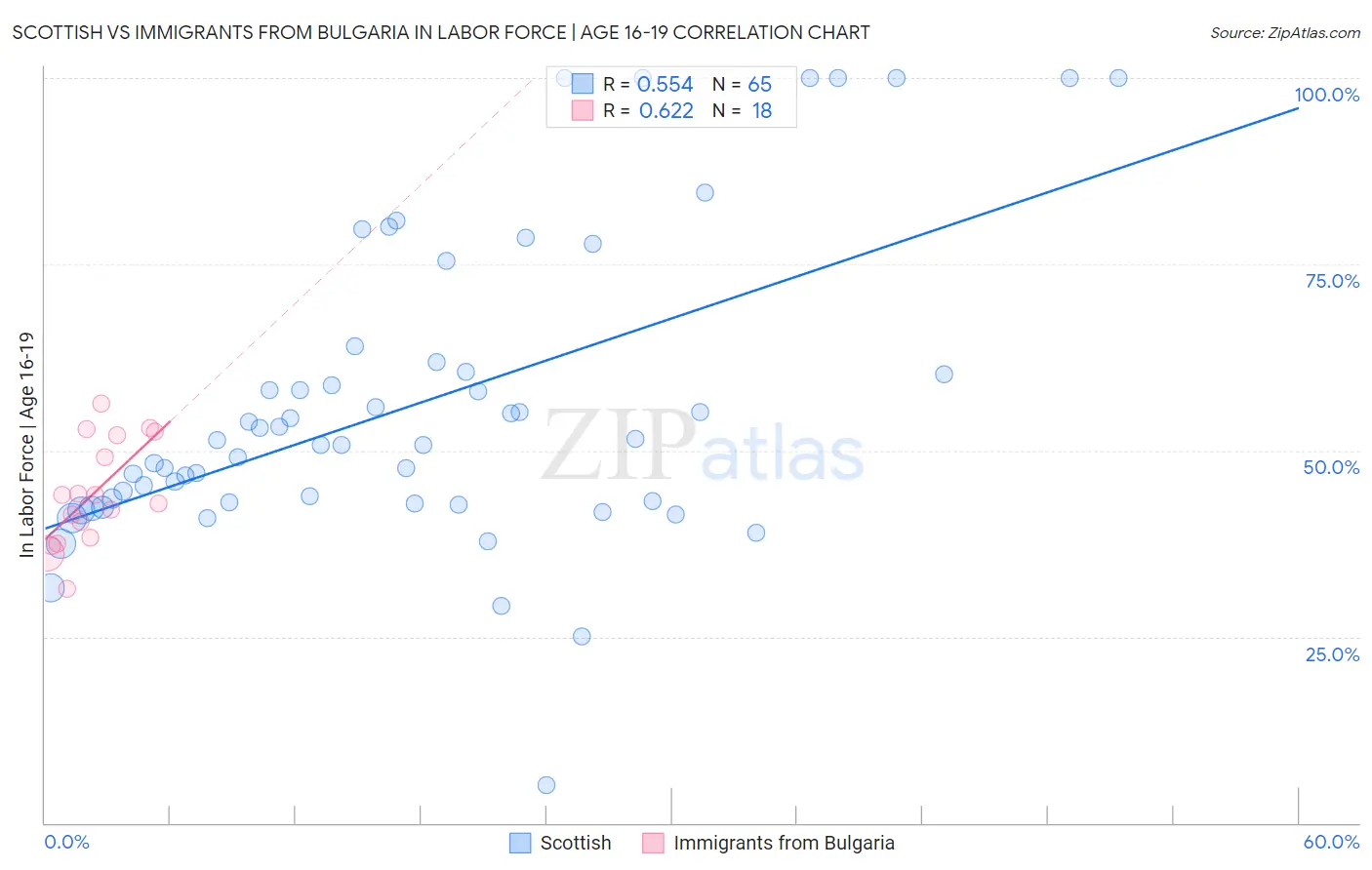 Scottish vs Immigrants from Bulgaria In Labor Force | Age 16-19