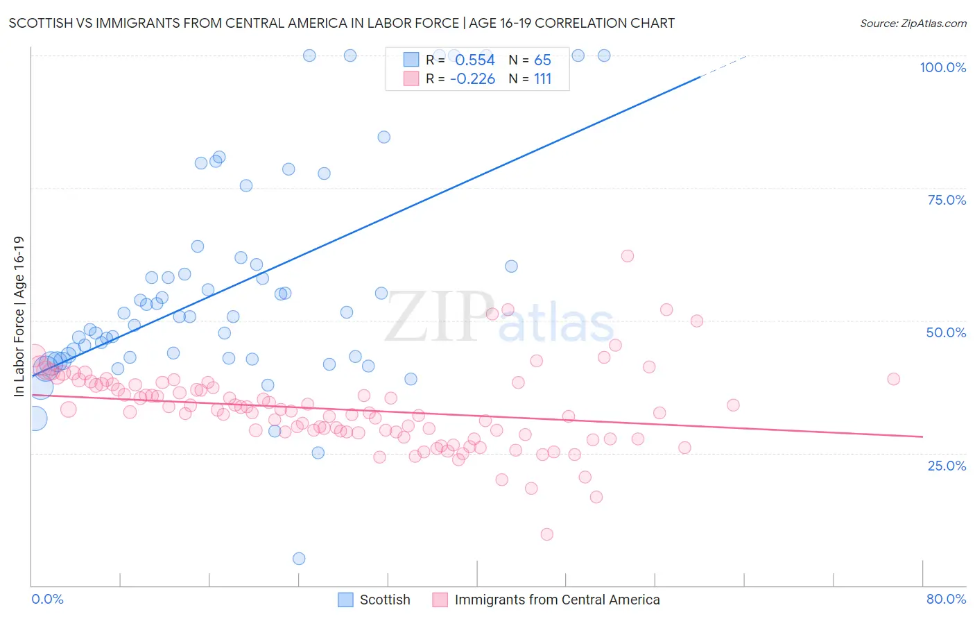 Scottish vs Immigrants from Central America In Labor Force | Age 16-19