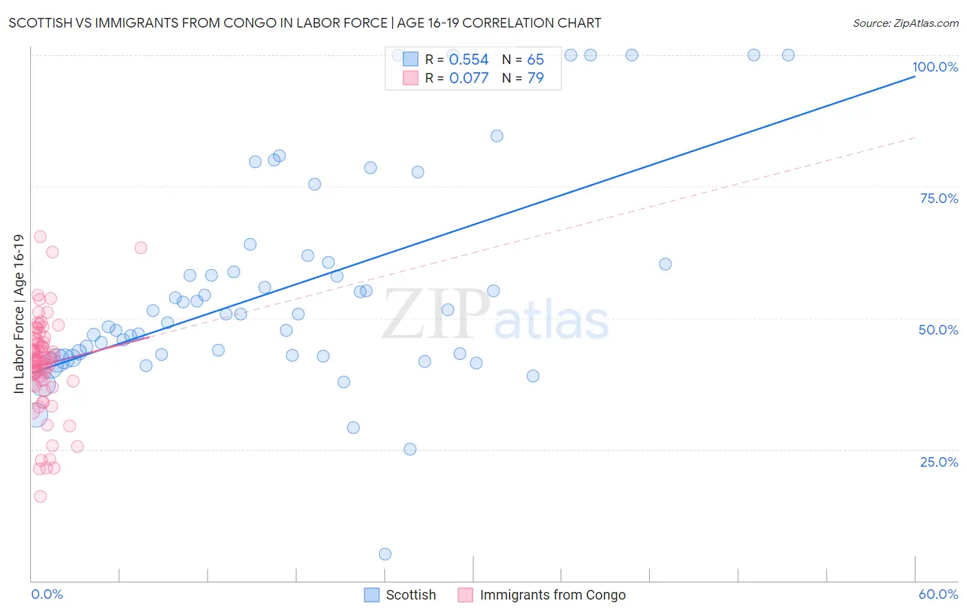 Scottish vs Immigrants from Congo In Labor Force | Age 16-19