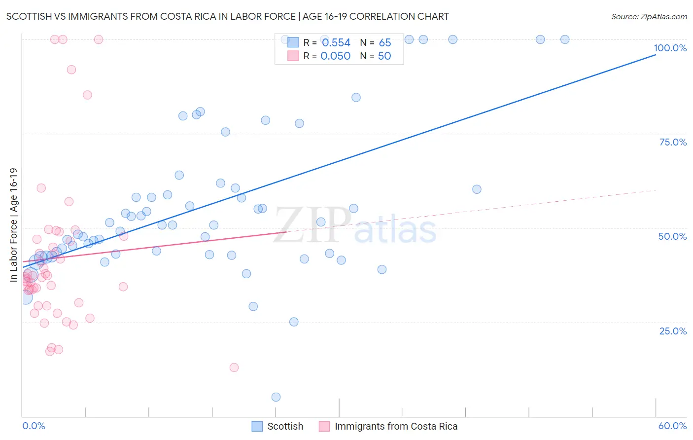 Scottish vs Immigrants from Costa Rica In Labor Force | Age 16-19