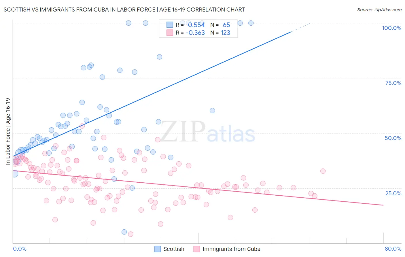 Scottish vs Immigrants from Cuba In Labor Force | Age 16-19