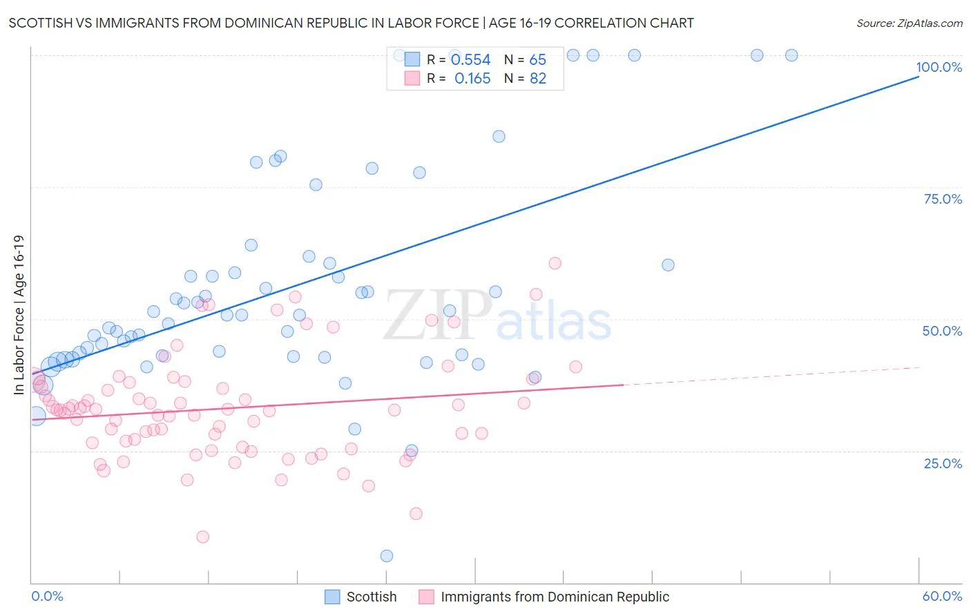 Scottish vs Immigrants from Dominican Republic In Labor Force | Age 16-19