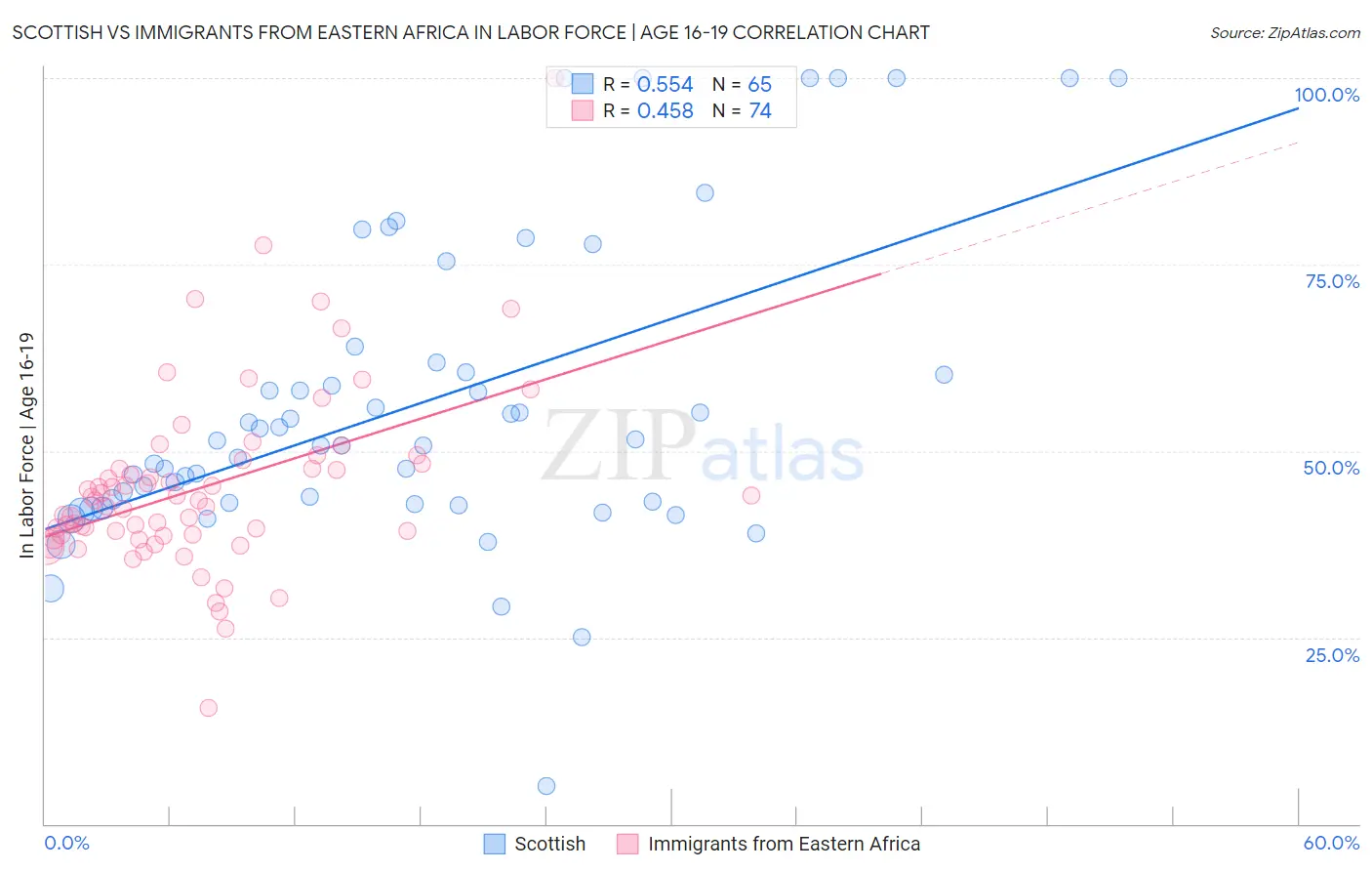 Scottish vs Immigrants from Eastern Africa In Labor Force | Age 16-19