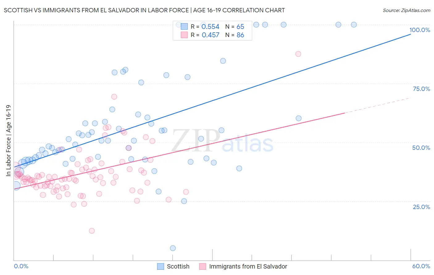 Scottish vs Immigrants from El Salvador In Labor Force | Age 16-19