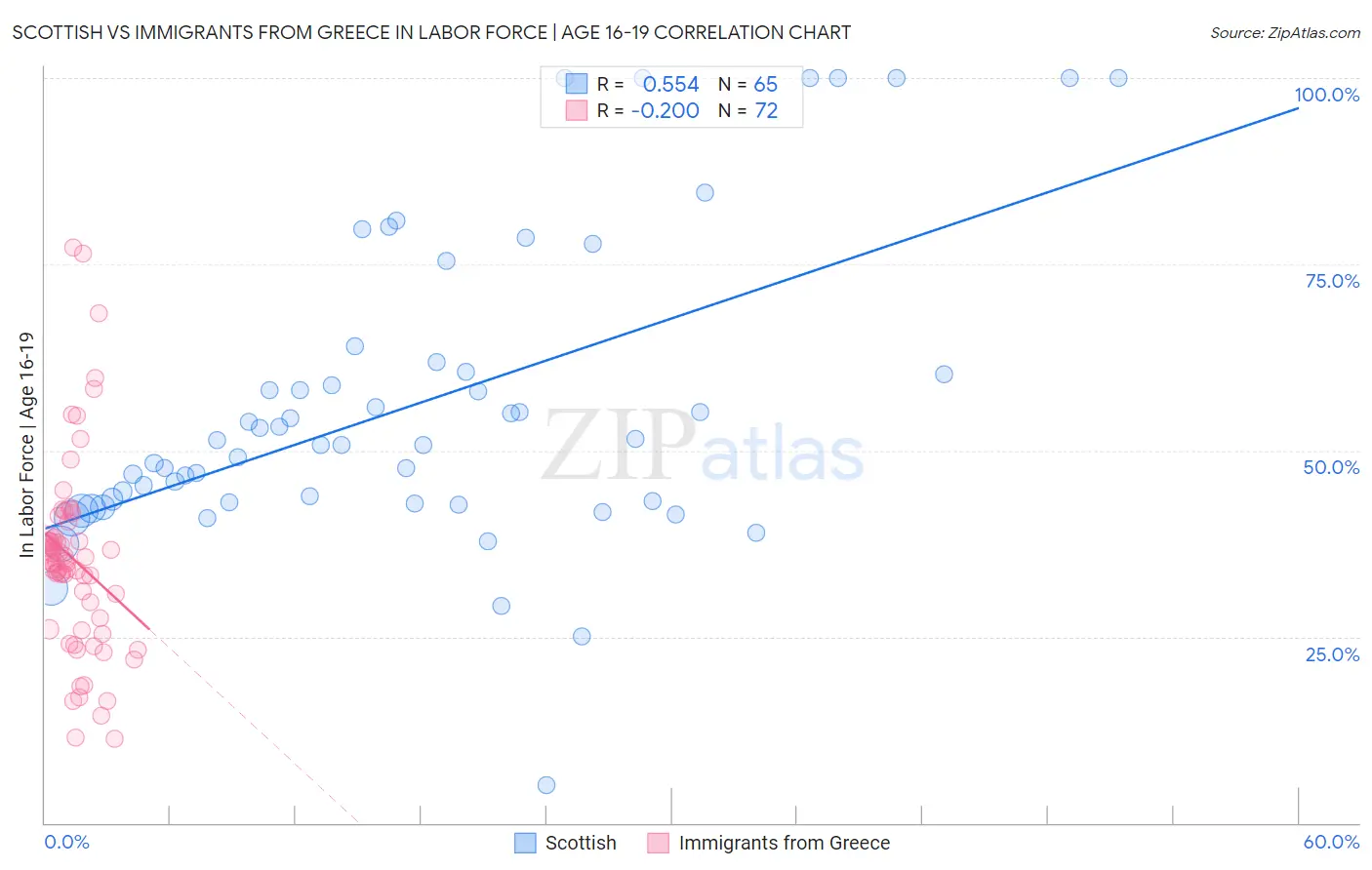 Scottish vs Immigrants from Greece In Labor Force | Age 16-19