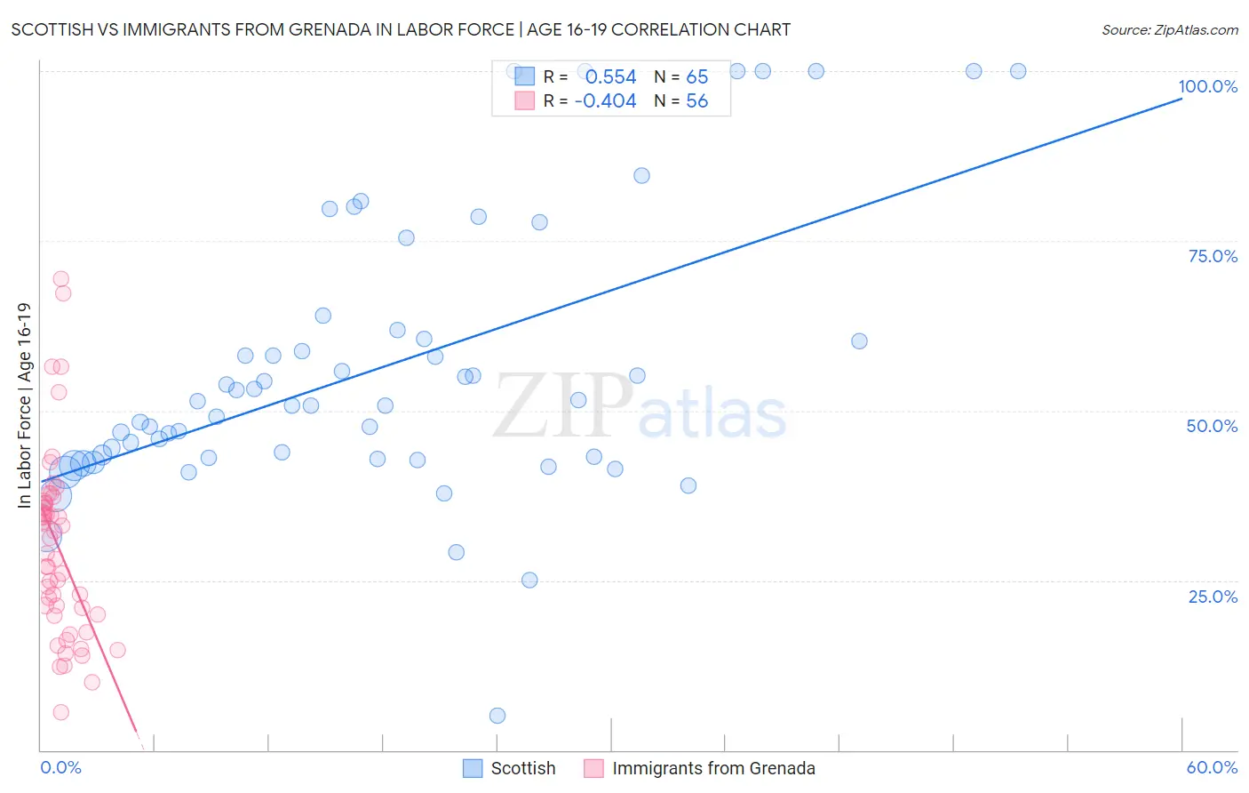 Scottish vs Immigrants from Grenada In Labor Force | Age 16-19