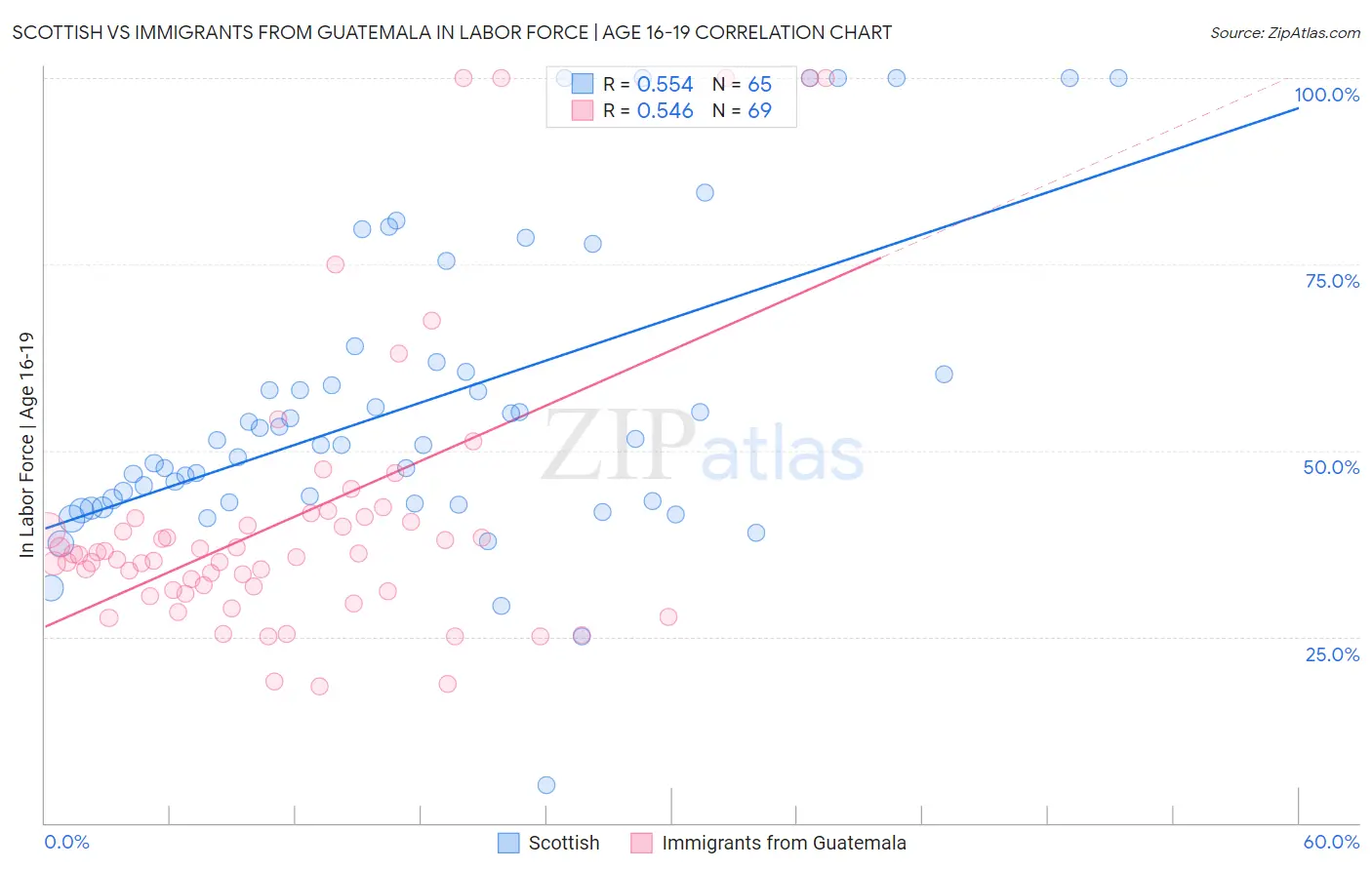 Scottish vs Immigrants from Guatemala In Labor Force | Age 16-19