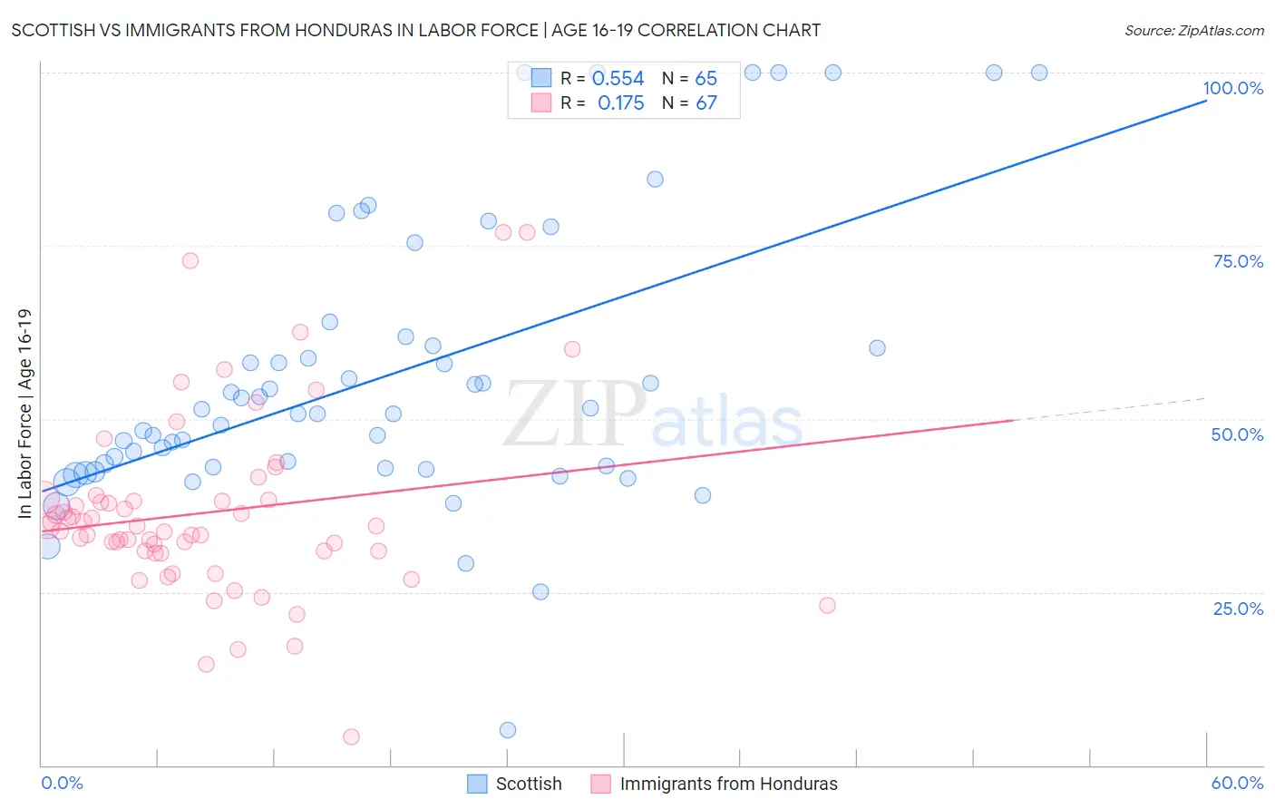 Scottish vs Immigrants from Honduras In Labor Force | Age 16-19