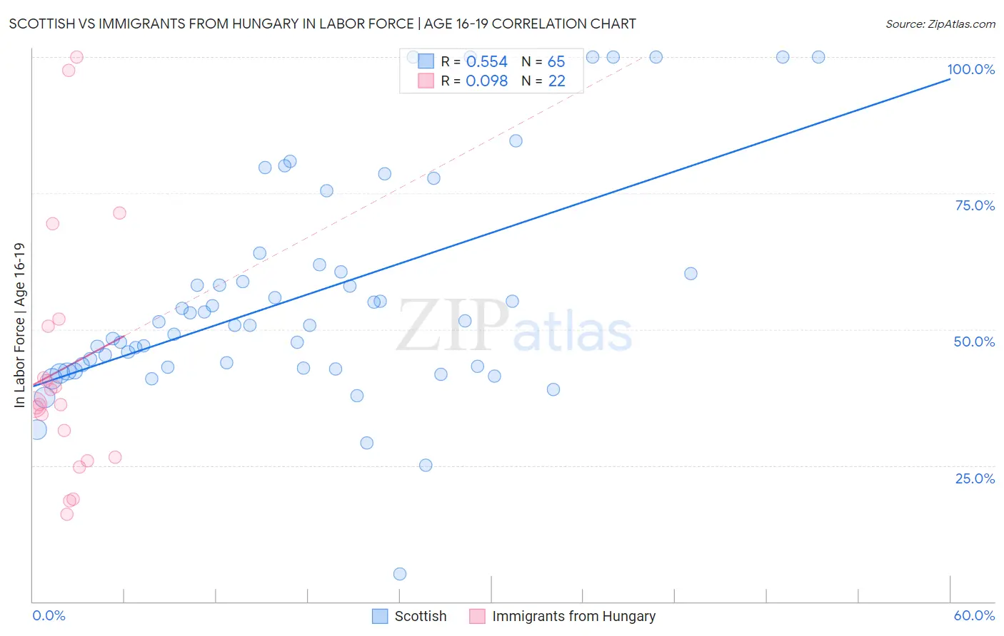 Scottish vs Immigrants from Hungary In Labor Force | Age 16-19