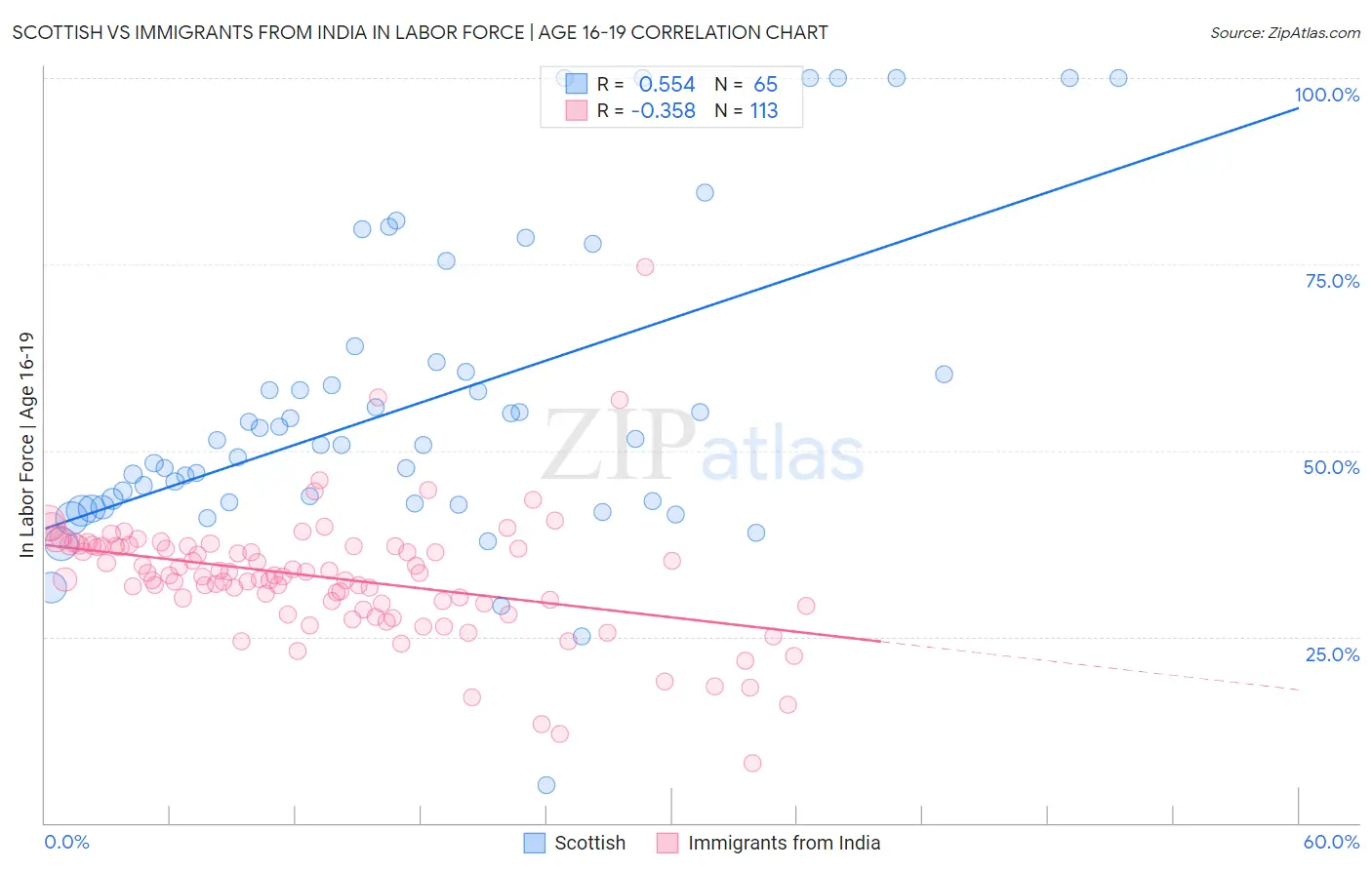 Scottish vs Immigrants from India In Labor Force | Age 16-19