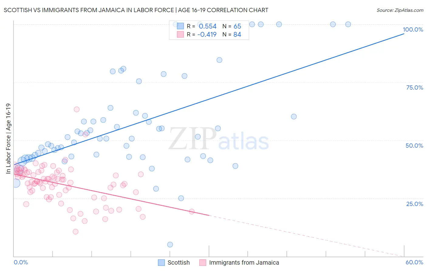 Scottish vs Immigrants from Jamaica In Labor Force | Age 16-19