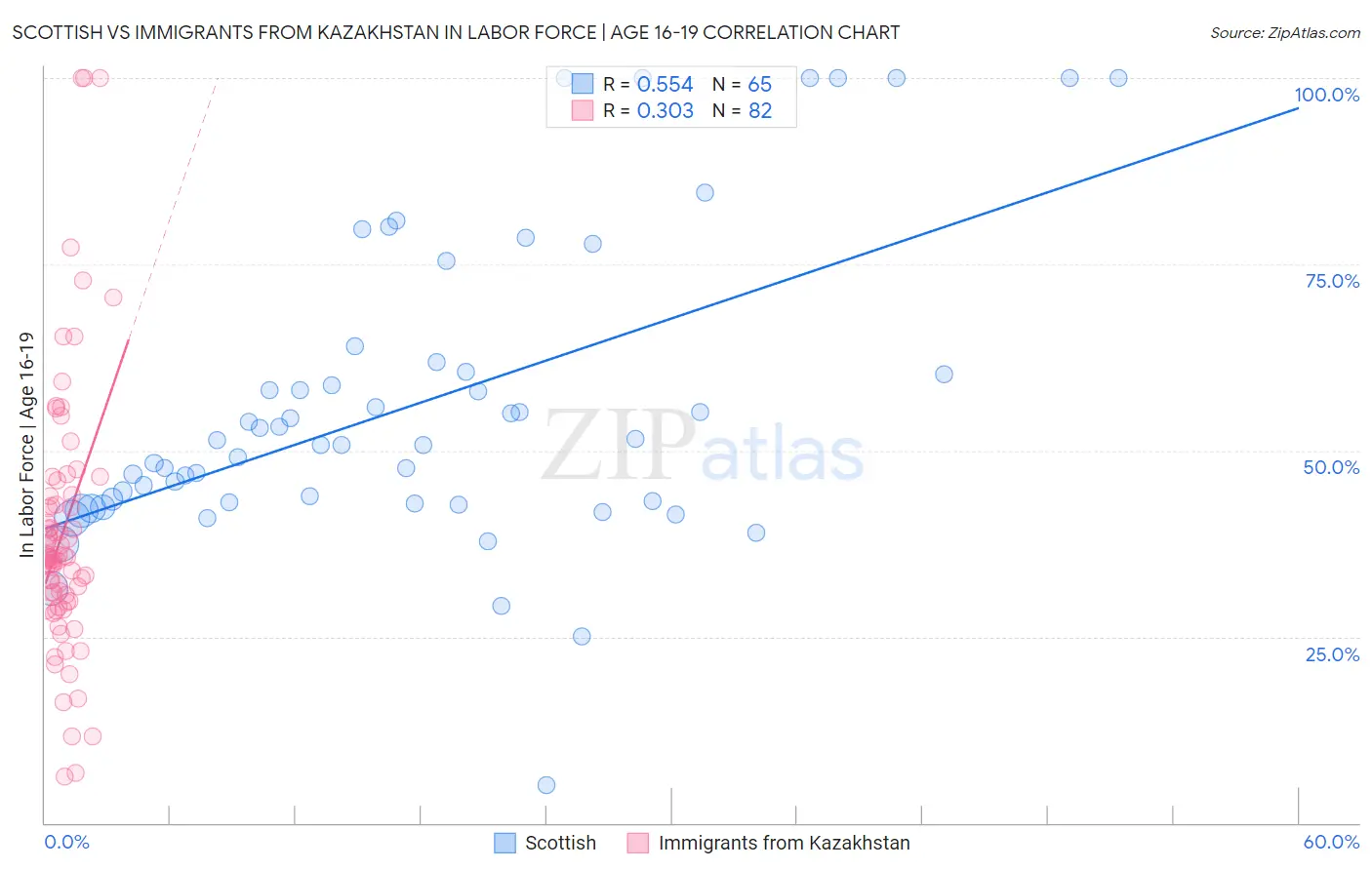 Scottish vs Immigrants from Kazakhstan In Labor Force | Age 16-19
