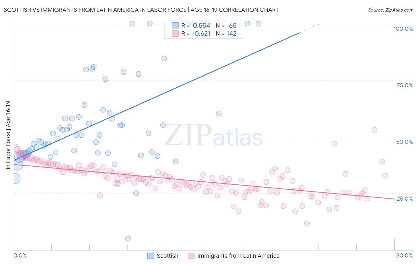 Scottish vs Immigrants from Latin America In Labor Force | Age 16-19