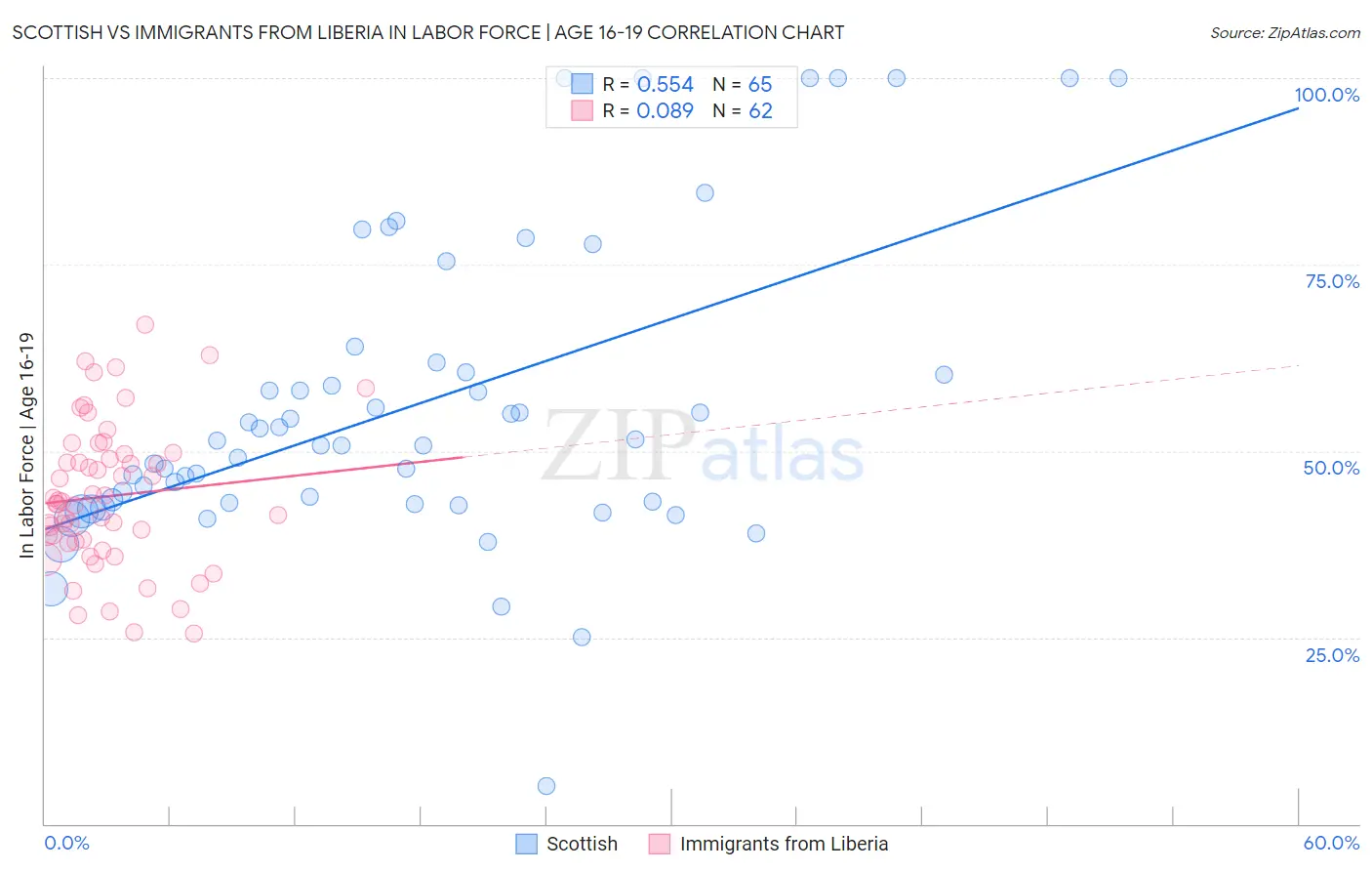 Scottish vs Immigrants from Liberia In Labor Force | Age 16-19