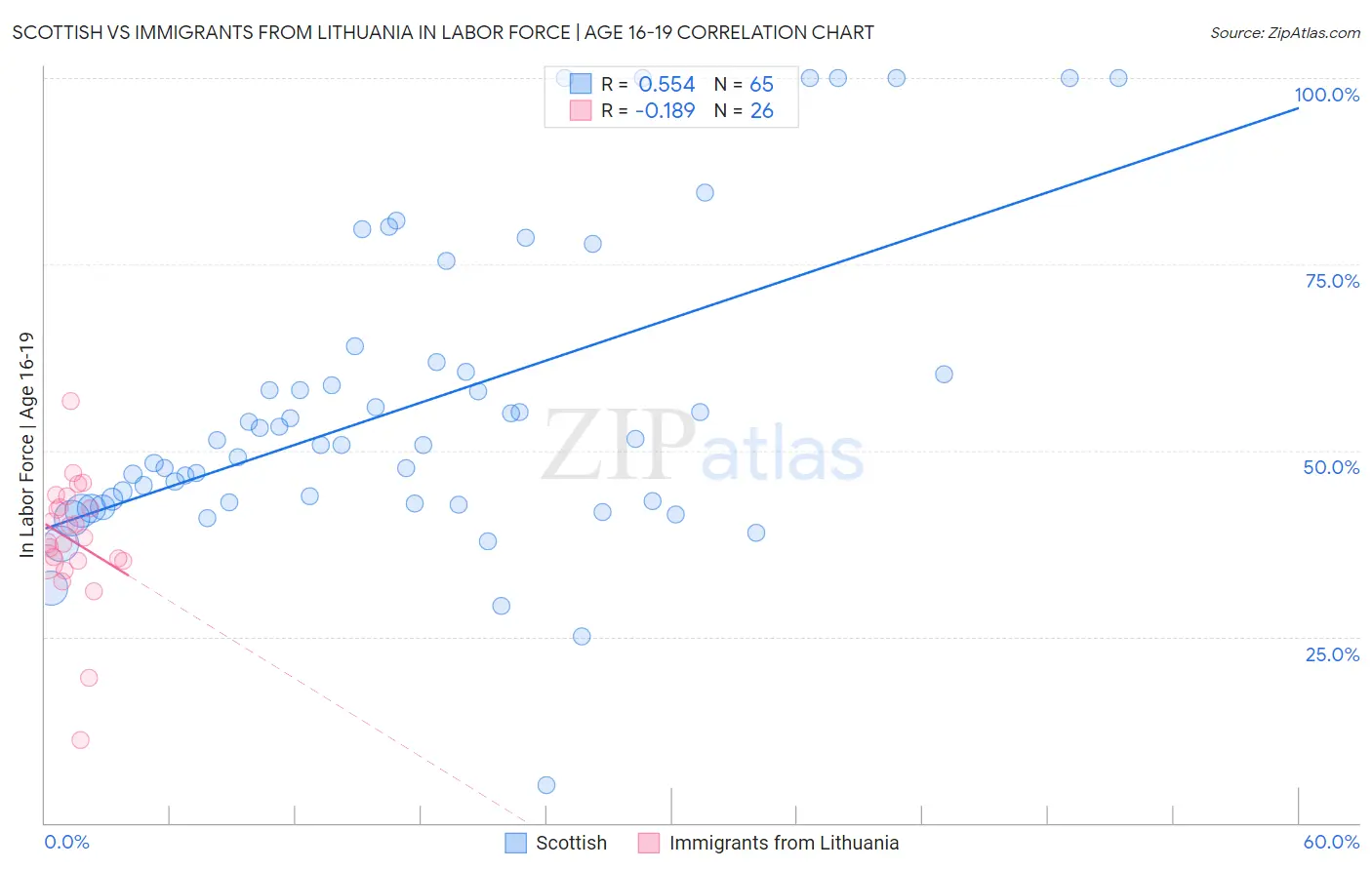 Scottish vs Immigrants from Lithuania In Labor Force | Age 16-19