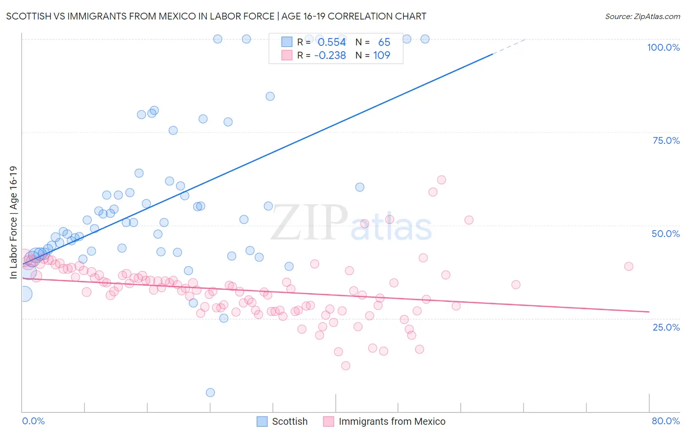 Scottish vs Immigrants from Mexico In Labor Force | Age 16-19